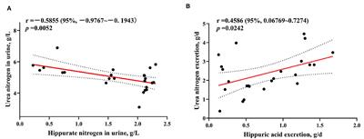 Benzoic acid supplementation improves the growth performance, nutrient digestibility and nitrogen metabolism of weaned lambs